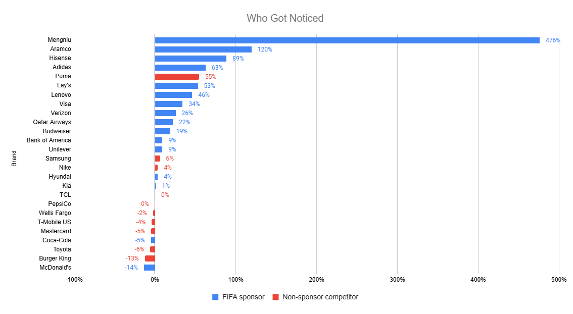 Ranked bar chart showing mean attention lift for sixteen FIFA sponsors and ten non-sponsoring competitors, from Mengniu at plus 476 percent down to McDonald's at minus 14 percent